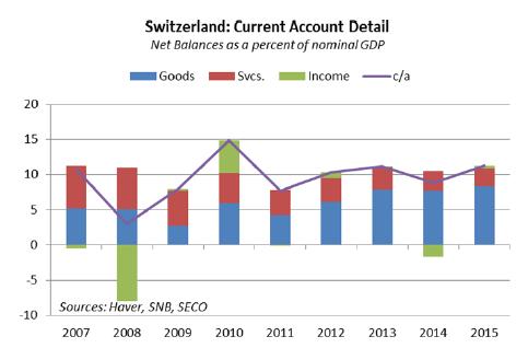 Rachunek obrotów bieżących Szwajcarii Szwajcaria wykazuje od lat nadwyżkę na rachunku obrotów