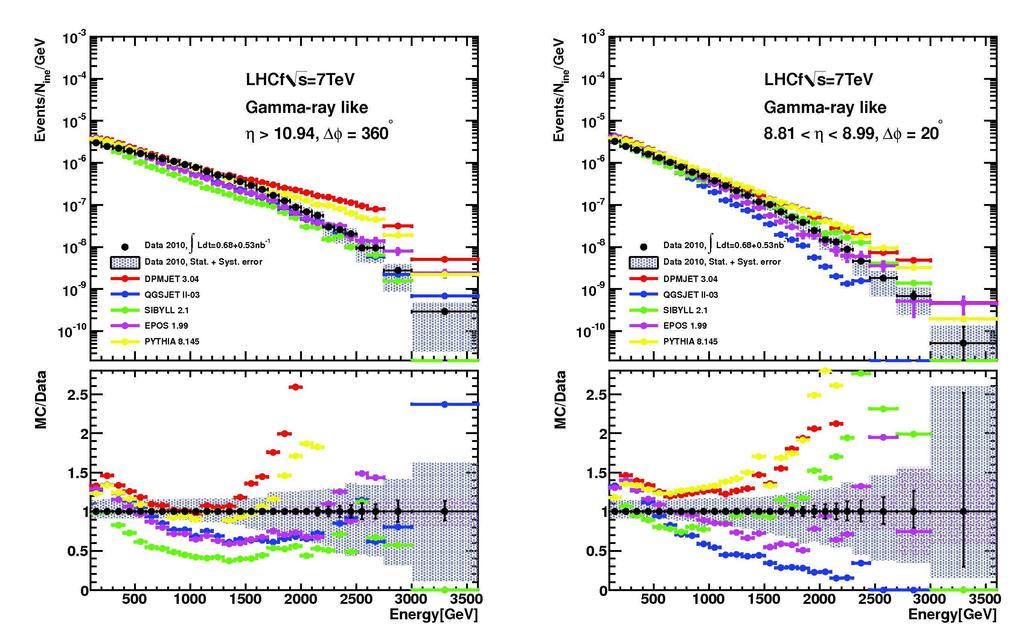 LHCf Measurement of zero degree single photon energy spectra for ps = 7TeV