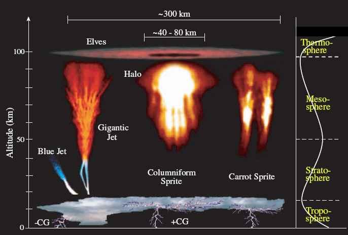 TLE transient luminous events Wyładowania atmosferyczne w otwartą przestrzeń Takie zjawiska trwają 0.