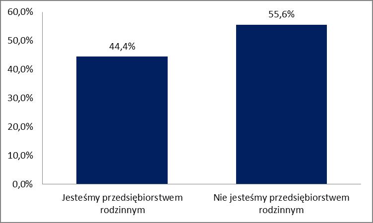 45,0% 40,0% 35,0% 30,0% 25,0% 20,0% 15,0% 10,0% 5,0% 0,0% 12,7% wieś 20,1% miasto do 20 tys. mieszkańców 9,7% miasto 20-50 tys. mieszkańców 19,4% miasto 50-100 tys.