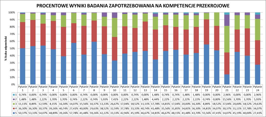 2. PREZENTACJA WYNIKÓW BADANIA ZAPOTRZEBOWANIA PRZEDSIĘBIORCÓW NA KOMPETENCJE PRZEKROJOWE U PRACOWNIKÓW Rysunek 6: