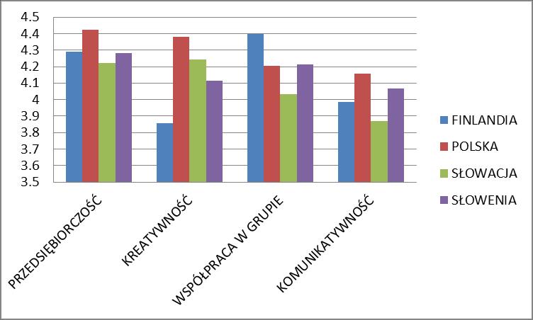 2.3. Zagregowane wyniki dla poszczególnych kompetencji - uzyskane w poszczególnych krajach uczestniczących w badaniu Rysunek 8: Zagregowane wyniki badań dla poszczególnych kompetencji przekrojowych