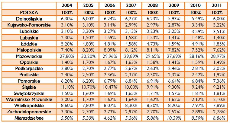 Dochody sektora finansów publicznych Dynamika i struktura dochodów krajowego sektora finansów publicznych według województw w latach 2004-2011.