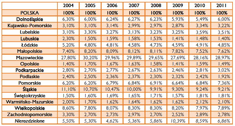 Dochody sektora finansów publicznych Dynamika i struktura dochodów krajowego sektora finansów publicznych według województw w latach 2004-2011.