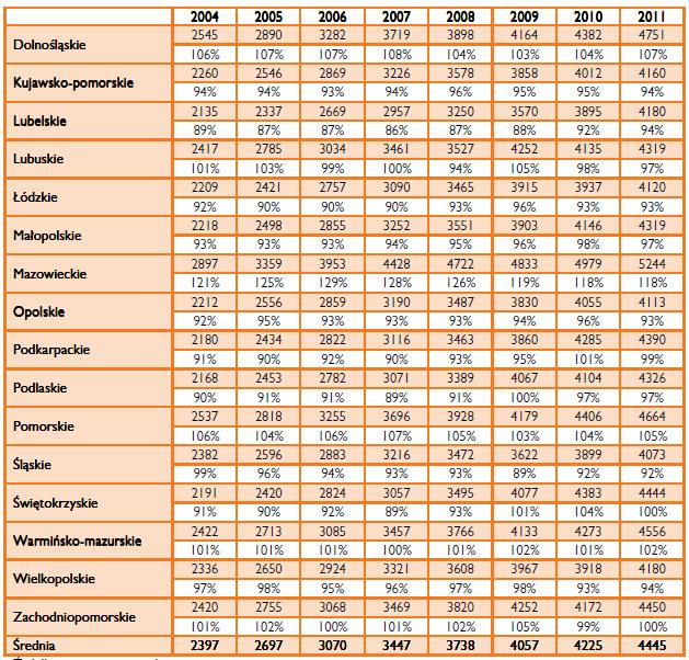 Dynamika dochodów sektora finansów publicznych jednostek samorządu terytorialnego per capita (w zł) w województwach w latach 2004 2011 oraz w relacji do średniej krajowej w danym roku w %.