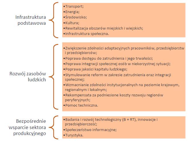 Wydatki sektora finansów publicznych Wydatki strukturalne Wydatki strukturalne to wszystkie wydatki publiczne poniesione na zadania rozwojowe, które mogą być przedmiotem dofinansowania z funduszy