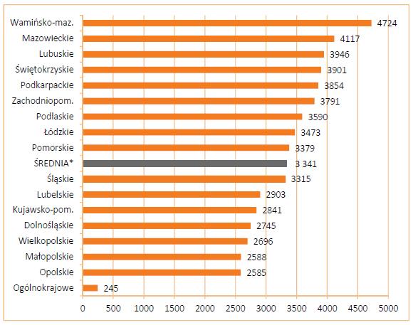 Suma wydatków strukturalnych sfinansowanych środkami Unii Europejskiej per capita (w zł) według województw w latach 2004 2011 Jeżeli przyjąć, że wydatki strukturalne sfinansowane funduszami Unii