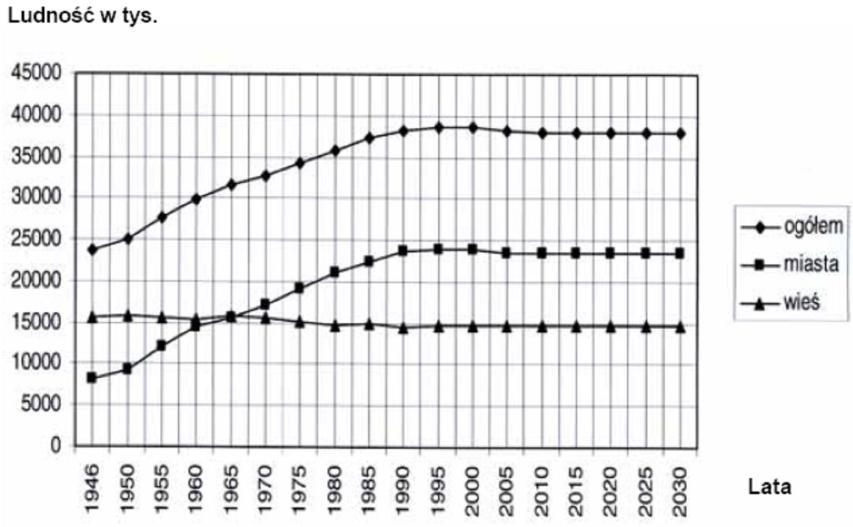 66. Na wykresie przedstawiono zmiany liczby ludności Polski w latach 1946-2005 z prognozą do 2030 r.