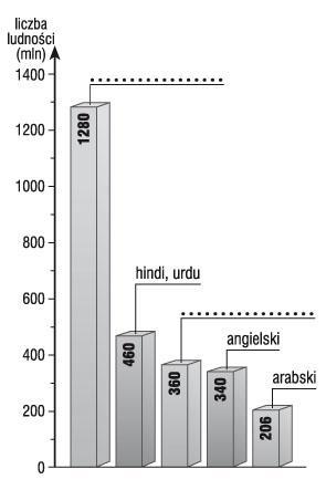 9. Uzupełnij opis wykresu Główne macierzyste języki świata, wpisując