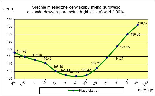 ceny 136,07 130,00 4,7 TOWAR Mleko surowe do skupu o standardowych parametrach MAKROREGION PÓŁNOCNY CENTRALNY POŁUDNIOWO-WSCHODNI ZACHODNI