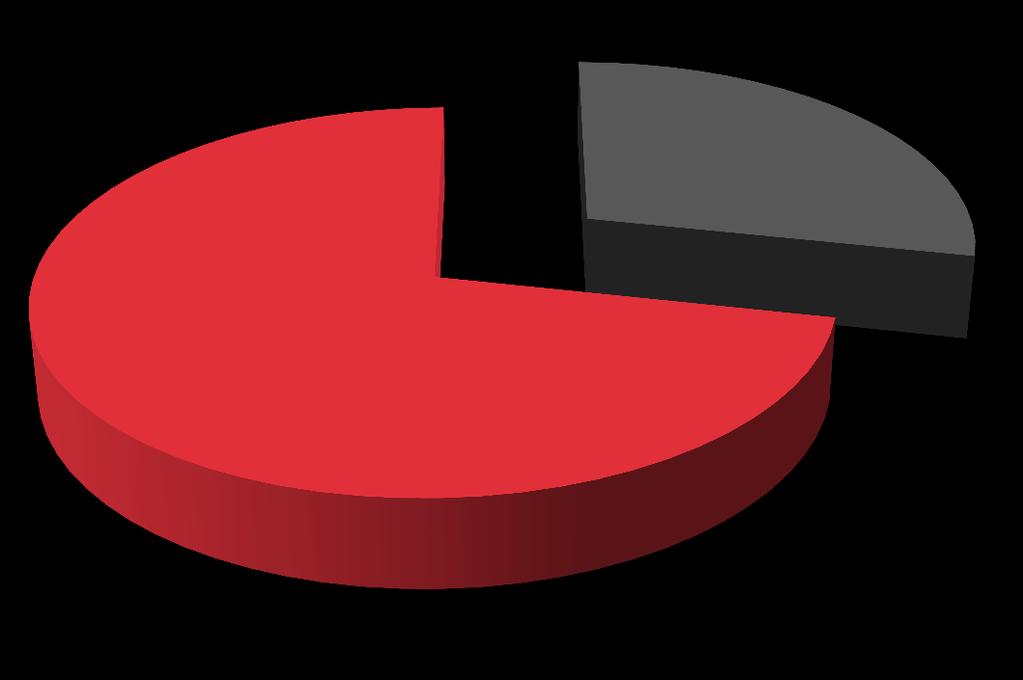 Symulacja sytuacji kryzysowej 28,30% 71,70% Tak Nie W blisko ¾ spółek nie przeprowadzono symulacji sytuacji