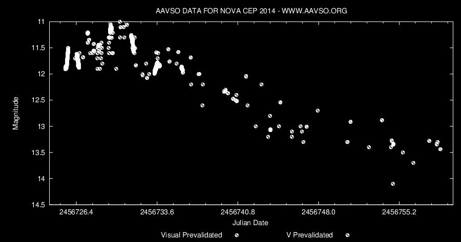 PROXIMA 2/2014 strona 11 Rys. 2. Krzywa blasku TCP J20542386+6017077 Nowej Cefeusza 2014 w dniach 8 marca 13 kwietnia 2014 wg obserwacji w bazie AAVSO Źródła: AAVSO Alert Notice #498 http://www.aavso.