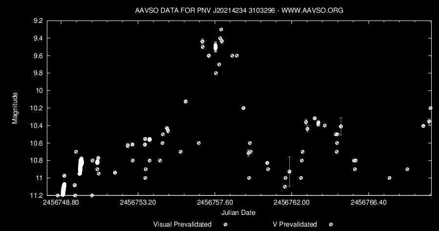 PROXIMA 2/2014 strona 13 Rys. 4. Krzywa blasku PNV J20214234+3103296 Nowej Łabędzia 2014 w dniach 31 marca 2014 23 kwietnia 2014 wg obserwacji w bazie AAVSO AAVSO Alert Notice #500 http://www.aavso.