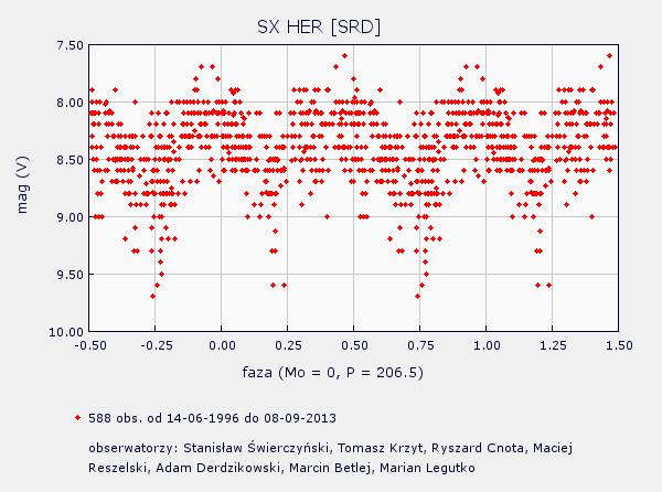 PROXIMA 2/2014 strona 22 Z analizy polskich obserwacji wynika, że amplituda zmian jasności zawiera się mniej więcej w zakresie od 7 m.9 do 9 m.6.