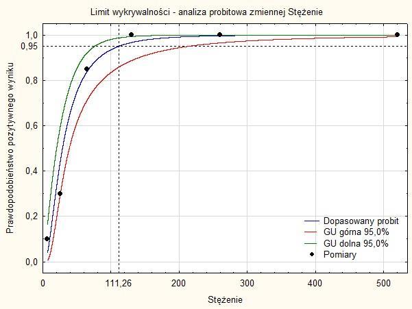Granice wykrywalności Granice wyznaczane są jako punkty przecięcia