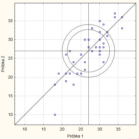 Wykres Youdena Wykres z okręgami c% (c = 90, 95 lub 99): Okrąg c% przeciętnie zawiera c% punktów