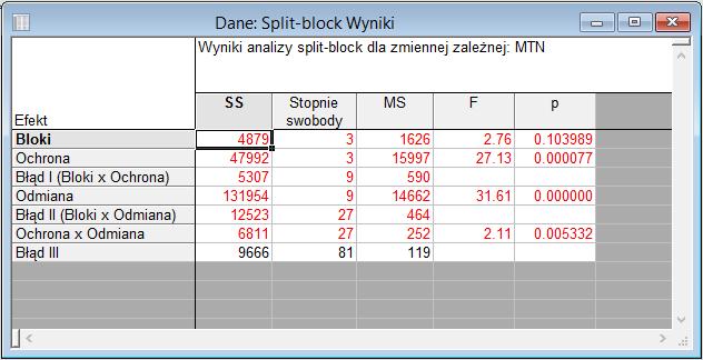 Split-plot, split-block i bloki randomizowane Rodzaje analizy wariancji