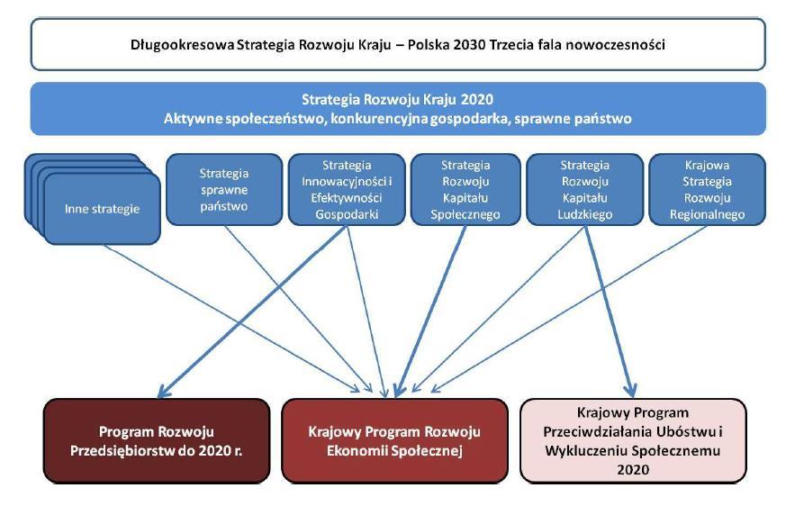 Strategia na rzecz