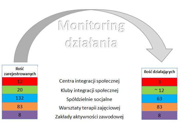 Podmioty ekonomii społecznej