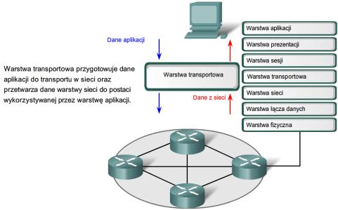 Sieci komputerowe Warstwa transportowa 2012-05-24 Sieci komputerowe Warstwa transportowa dr inż.