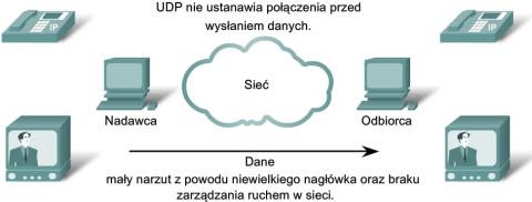 Nagłówki TCP i UDP 37 Protokół UDP protokół DNS (ang.