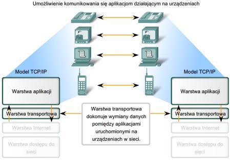 Cele warstwy transportowej śledzenie indywidualnej komunikacji pomiędzy