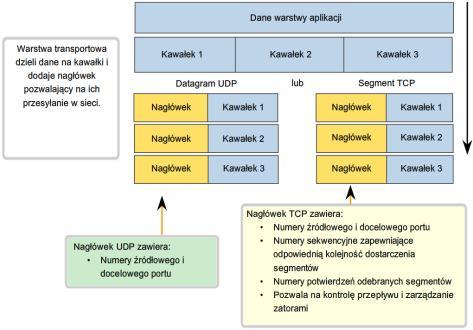 Segmentacja i scalanie 16 Procesy TCP na serwerze URG -