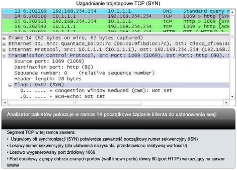 Połączenie TCP Połączenie trójetapowe: ustala czy urządzenie jest obecne w sieci; sprawdza, czy urządzenie docelowe (serwer) ma aktywną usługę i akceptuje połączenia na porcie, który urządzenie