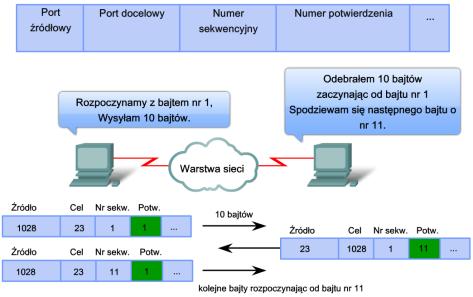 danych numer potwierdzenia wyniesie 12001, ilość danych, którą nadawca może wysłać zanim musi otrzymać potwierdzenie nazywana jest