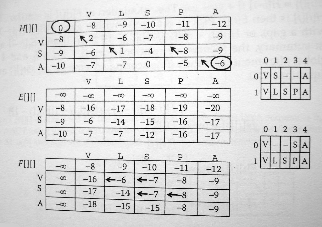 Model afiniczny przykład Z Hi,j idziemy do Hi-1,j-1, Ei,j lub Fi,j Z Ei,j