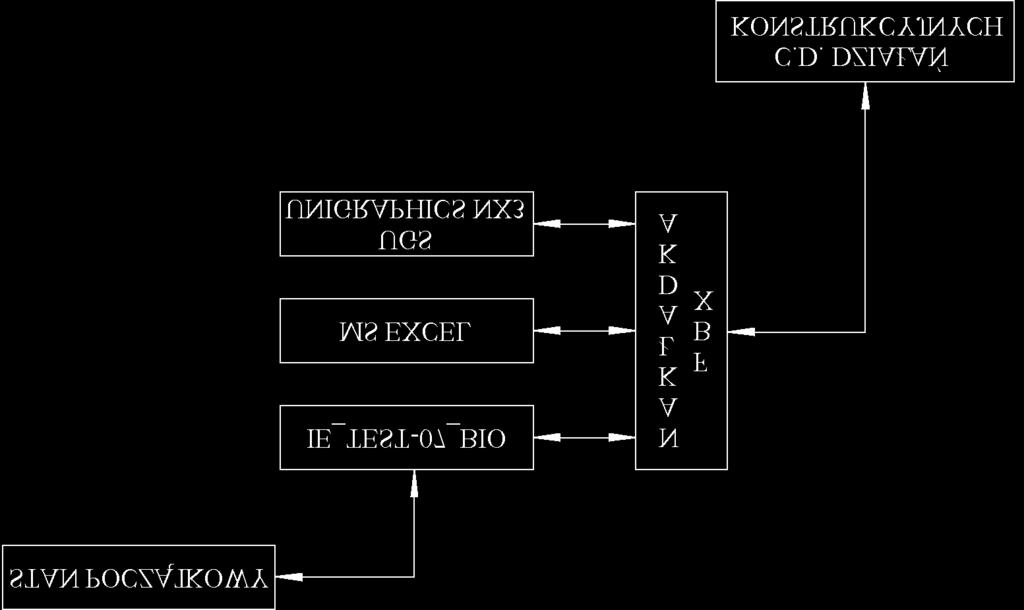 Unigraphics NX3 [2], przy wykorzystaniu środowiska pośredniego, jakim jest wybrany arkusz kalkulacyjny.