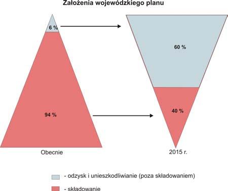 forma odbioru odpadów komunalnych, obejmująca wszystkich mieszkańców prowadzona jest jedynie w 40 gminach województwa śląskiego.
