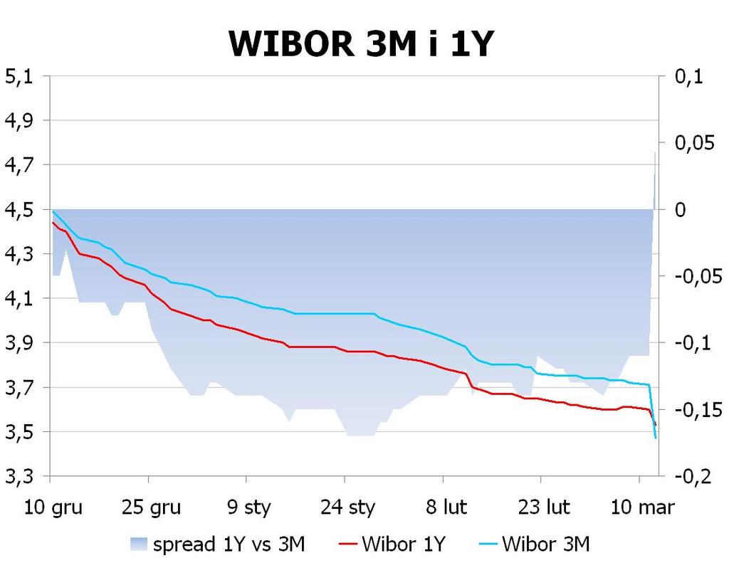 IRS BID ASK depo BID ASK Fixing NBP 1Y 3.36 3.39 ON 3.3 3.4 EUR/PLN 4.1500 2Y 3.375 3.43 1M 3.3 3.5 USD/PLN 3.1887 3Y 3.435 3.49 3M 3.3 3.5 CHF/PLN 3.3643 4Y 3.495 3.55 5Y 3.555 3.