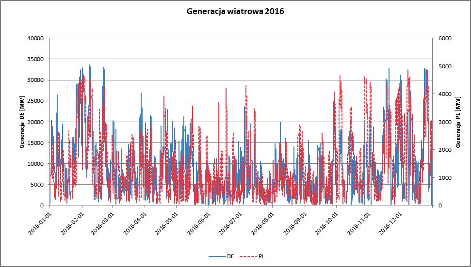 Generacja wiatrowa energetyczny rollercoaster i sposoby na jego okiełznanie 159 Rys. 3.