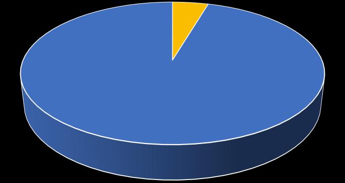 Dostawy węgla z Polski na tle importu węgla kamiennego do Unii Europejskiej 2005 Dostawy węgla z Polski 8% 2010 Dostawy węgla z