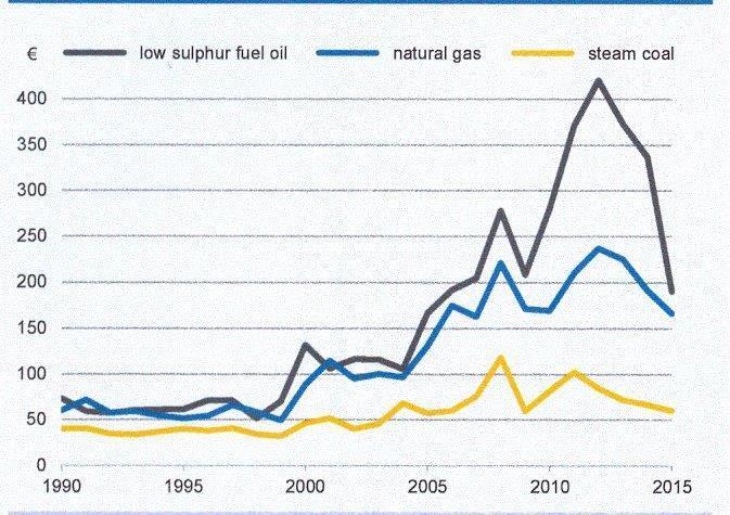Rozwój cen ropy naftowej, gazu ziemnego oraz węgla energetycznego w