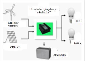 6. WIDOK POGLĄDOWY SYSTEMU Schemat systemu mocy generator wiatrowy + panele PV 7.