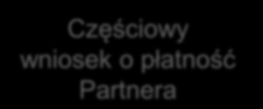 Częściowy wniosek o płatność terminy Częściowy wniosek o