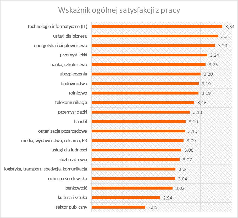 Badając wskaźnik ogólnej satysfakcji z pracy na potrzeby portalu badaniahr.pl, kierowaliśmy się kilkoma czynnikami, które mogą wpływać na tę ocenę.