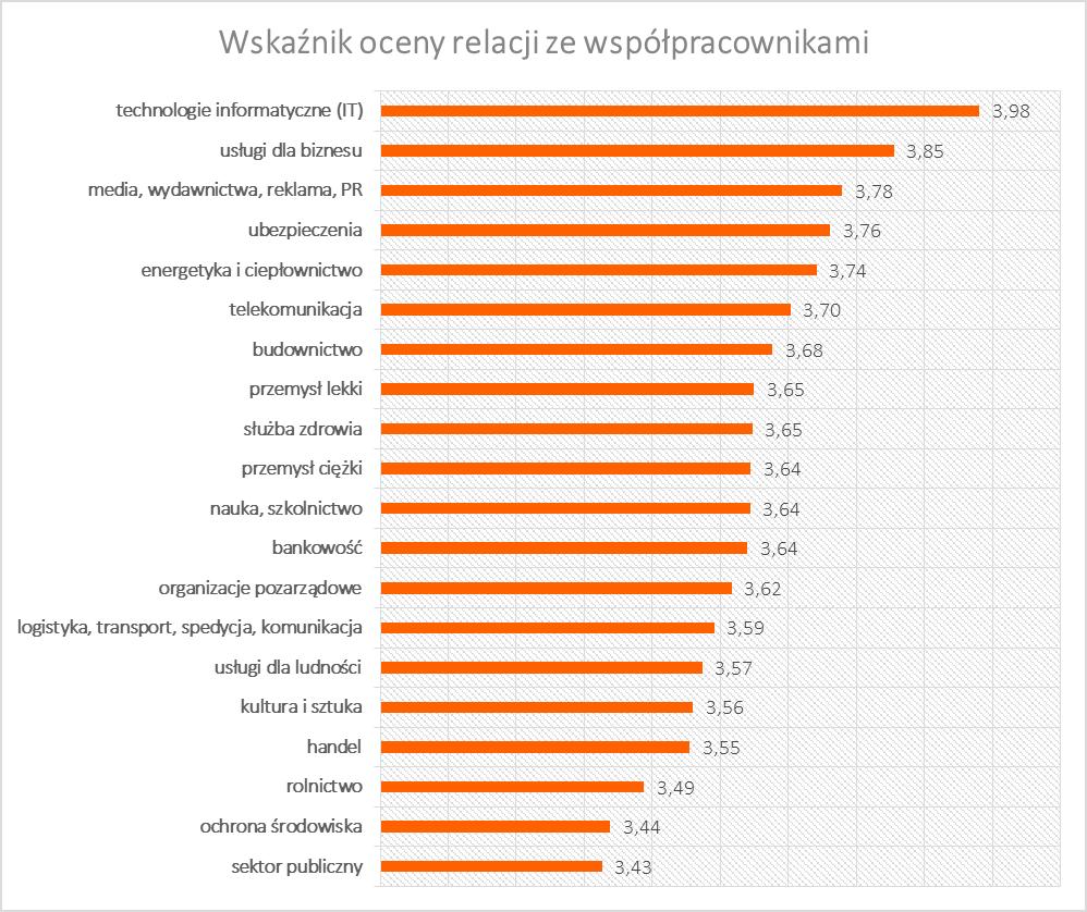 W branży informatycznej pracownicy bardzo często działają w zespołach realizując wielomiesięczne projekty w kraju i za granicą.