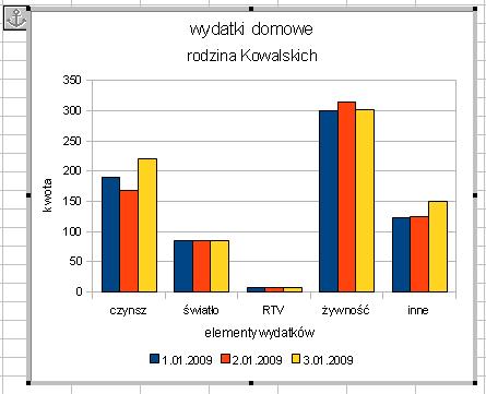 Formatowanie wykresu Aby sformatować wykresy należy je zaznaczyć.