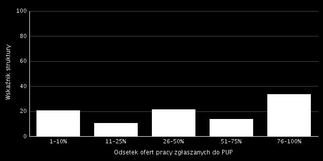 Zgodnie z wynikami badania, w odpowiedzi na pytanie jaki procent wszystkich ofert pracy przekazywanych jest do Powiatowych Urzędów Pracy 33,41% pracodawców opowiedziało, że jest to od 76-100% ogółu