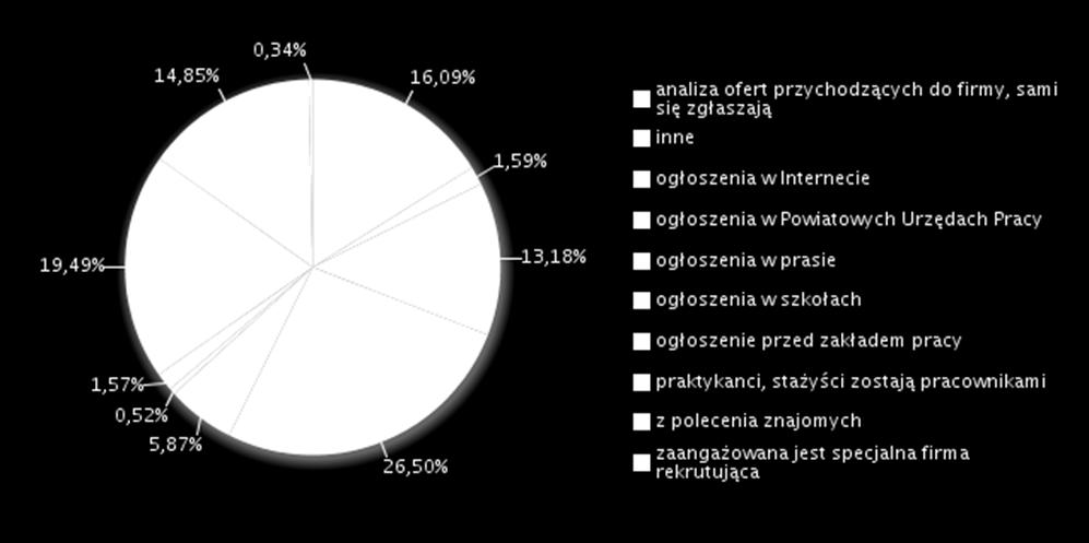 Kolejno prawie 10% respondentów napotyka trudności w znalezieniu odpowiednich kandydatów na poszukiwane miejsca pracy.