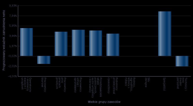 Prognozowany wskaźnik zatrudnienia netto ogółem w 2016 roku wyniesie WZ = 22,79. Rozkład zatrudnieniowy w poszczególnych wielkich grupach zawodów przedstawiony został poniżej. Rysunek 8.