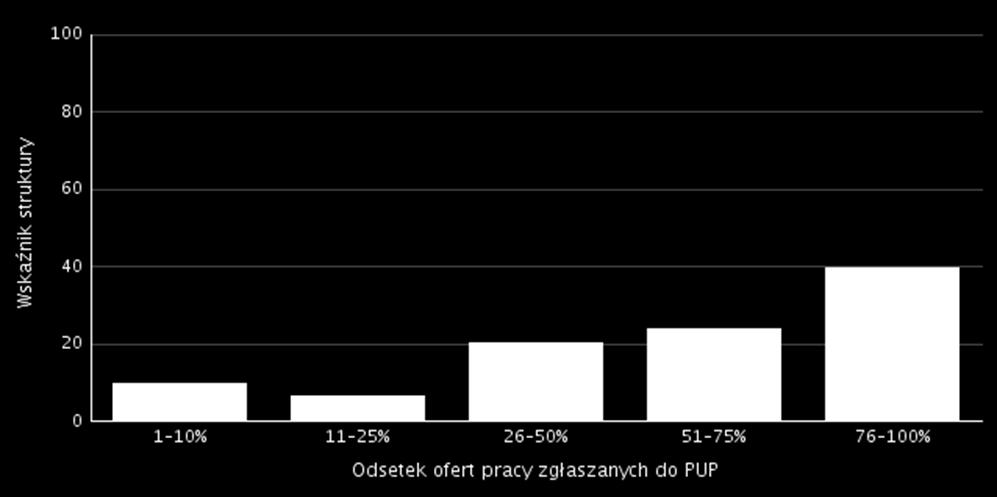 Analiza odsetka ofert pracy zgłaszanych do Powiatowych Urzędów Pracy Odsetek ofert pracy zgłaszanych do PUP -% 9,54-5% 6,56 Wskaźnik struktury 6-5%, 5-75%,88