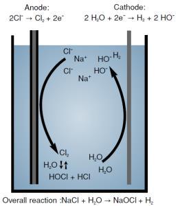 Technologia MIOX (Mixed Oxidants) Wytwarzanie