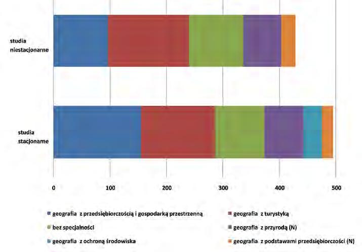 110 tomasz rachwał Ryc. 3. Struktura studentów geografii w 2010 roku wg typu studiów i specjalności Źródło: opracowanie własne.