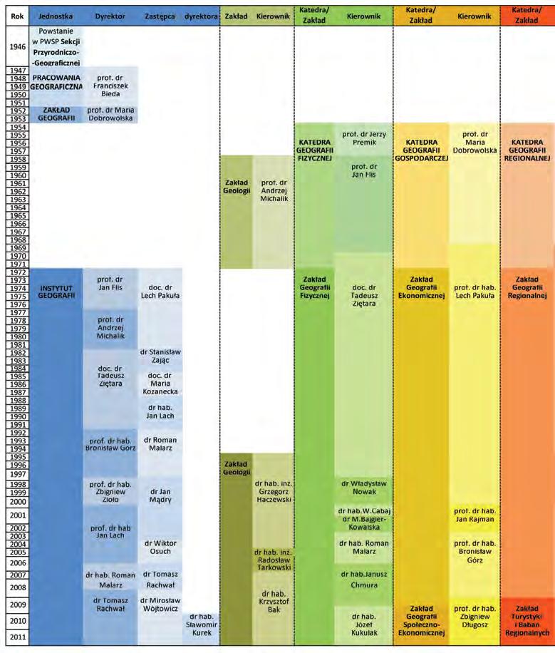 114 tomasz rachwał Załącznik 1 Schemat rozwoju organizacyjnego Instytutu Geografii Uniwersytetu Pedagogicznego w Krakowie Opracowanie: M. Szelińska-Kukulak, T.