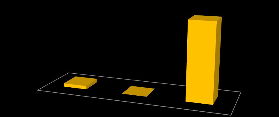 2. Przeprowadzone badania wykazały, że 96% młodzieży wie, iż wczesna inicjacja seksualna dotyczy przypadków podjęcia aktywności seksualnej przed 15 rokiem życia.