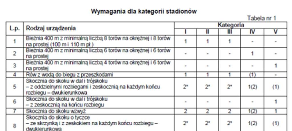 Warunki udziału w postępowaniu mają na celu sprawdzenie czy określony wykonawca jest zdolny zrealizować określone zamówienie objęte zakresem postępowania o udzielenie